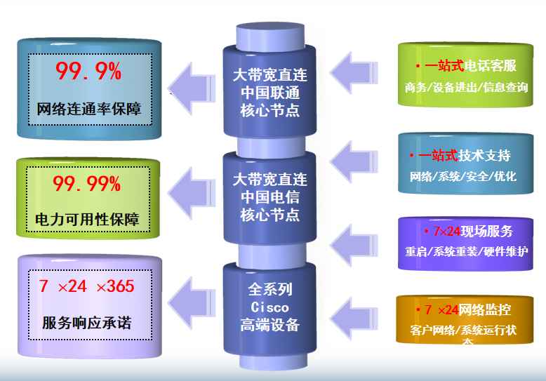 中堂镇机房网络